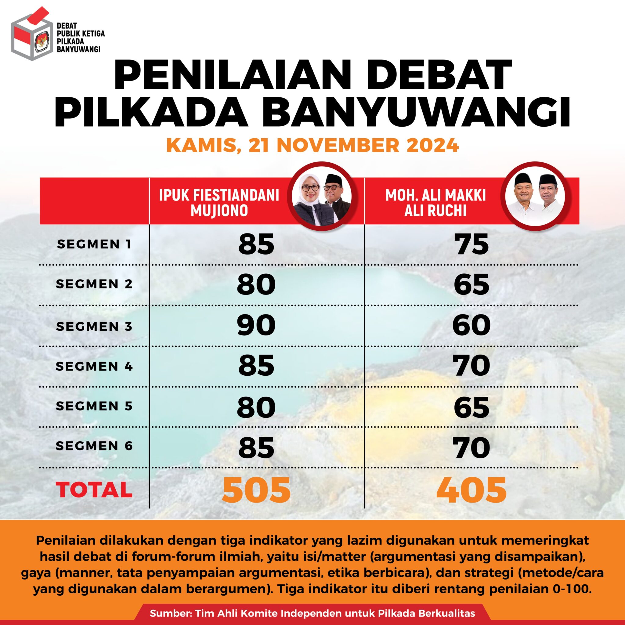 Pasangan Ipuk-Muijono Unggul Signifikan dalam Debat Pilkada Banyuwangi